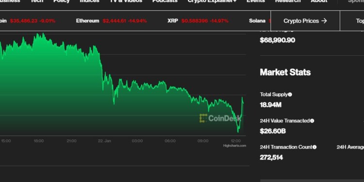 Η πορεία του Bitcoin