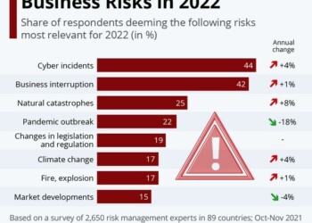 Allianz: Οι κίνδυνοι για τις επιχειρήσεις το 2022