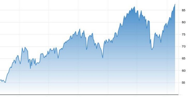 Σε υψηλό 7ετίας το Brent