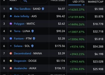 Το crypto top10 του 2021: Που βγήκαν τρελά λεφτά