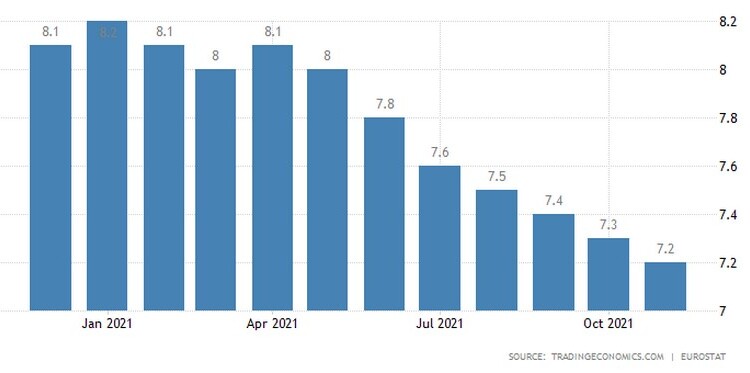 Η ανεργία στην Ευρωζώνη