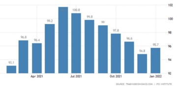 Ο δείκτης επιχειρηματικού κλίματος Ifo στη Γερμανία