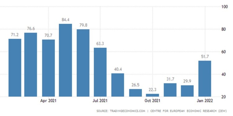 Γερμανία: Αναπτυξιακή έκρηξη δείχνει ο ZEW