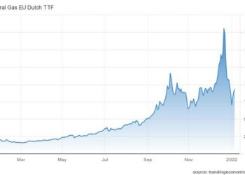Ράλι 30% σημείωσαν οι τιμές του φυσικού αερίου στην Ευρώπη, σκαρφαλώνοντας εκ νέου στα 94 ευρώ η μεγαβατώρα στις αρχές του 2022