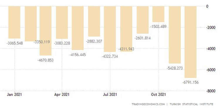 Το εμπορικό έλλειμμα της Τουρκίας