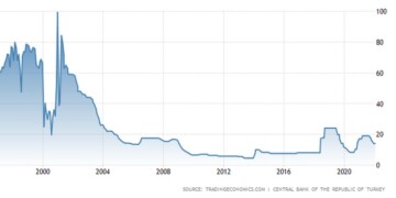 τα επιτόκια στην Τουρκία