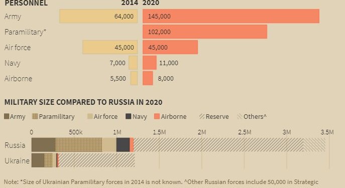 Οι στρατιωτικές δυνάμεις της Ουκρανίας