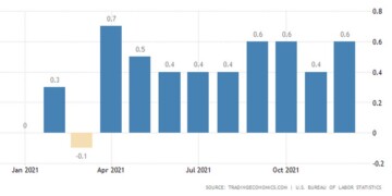 Α ύξηση που υπερβαίνει τις προβλέψεις σημείωσαν οι αποδοχές των εργαζομένων, καθώς οι εργοδότες προσπαθούν να διατηρήσουν εργαζομένους και να προσελκύσουν άλλους, καθώς οι post-covid συνθήκες έχουν προκαλέσειο πανδημία παραιτήσεων.