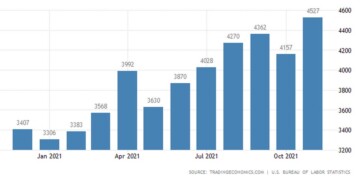 ΗΠΑ: 4,5 εκατ. παραιτήσεις το 2021!