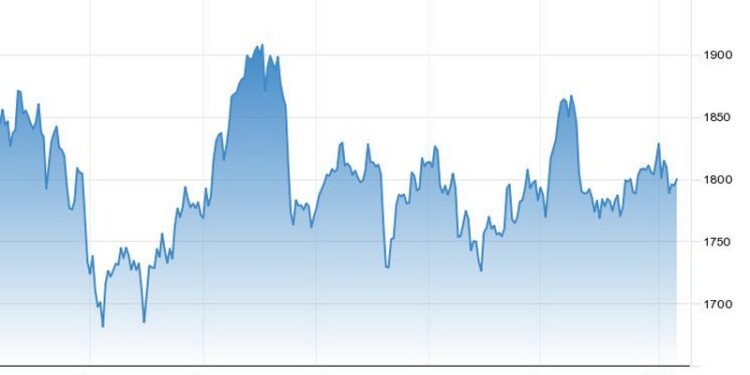 Η πορεία της τιμής των futures του χρυσού