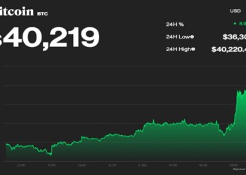 Ανακάμπτει το Bitcoin πάνω τα 40.000 δολάρια