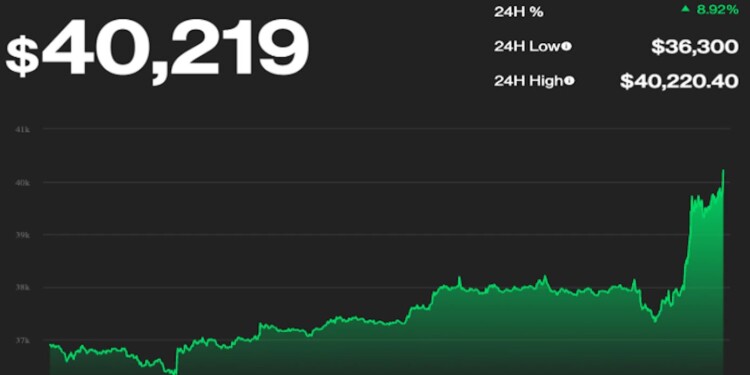 Ανακάμπτει το Bitcoin πάνω τα 40.000 δολάρια