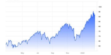 Η πορεία της τιμής του WTI