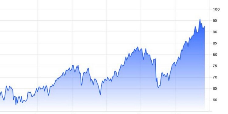 Η πορεία της τιμής του WTI