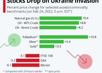 Η αντίδραση των αγορών στη ρωσική εισβολή στην Ουκρανία