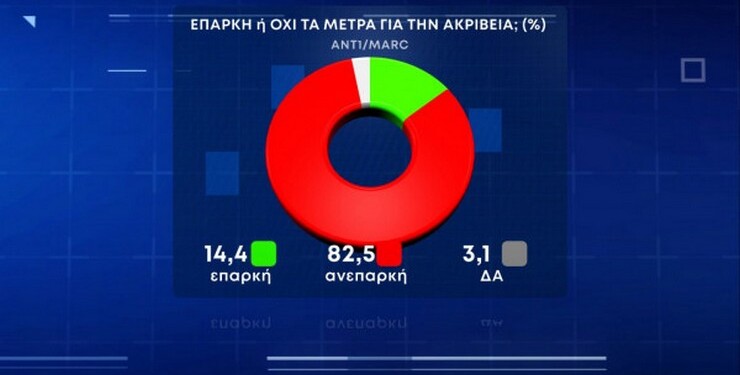 Στην ερώτηση σε ποια αγαθά καίνε περισσότερο οι αυξήσεις το 55% λέει στο ηλεκτρικό ρεύμα, το 52,2% στα τρόφιμα και τα είδη σούπερ μάρκετ, το 40,8% στη βενζίνη, το 37,4% σε φυσικό αέριο και πετρέλαιο θέρμανσης, το 4% στα ενοίκια, το 2,5% στην ένδυση και υπόδηση.