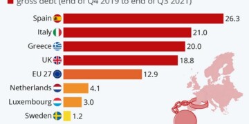 Καθώς ο πανδημικός ιός εξελίσσεται σε ενδημικός και τα μέτρα προστασίας εμπεδώνονται στη νέα κανονικότητα, οι οικονομίες ανακάμπτουν και οι κυβερνήσεις έρχονται αντιμέτωπες με το... χρέος