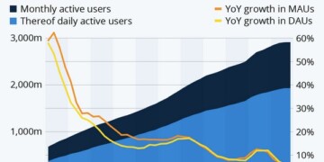 Η πορεία των χρηστών στο facebook