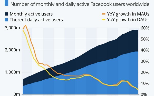 Η πορεία των χρηστών στο facebook