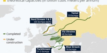 Οι εωσικοί αγωγοί που τροφοδοτούν την Ευρώπη με φυσικό αέριο