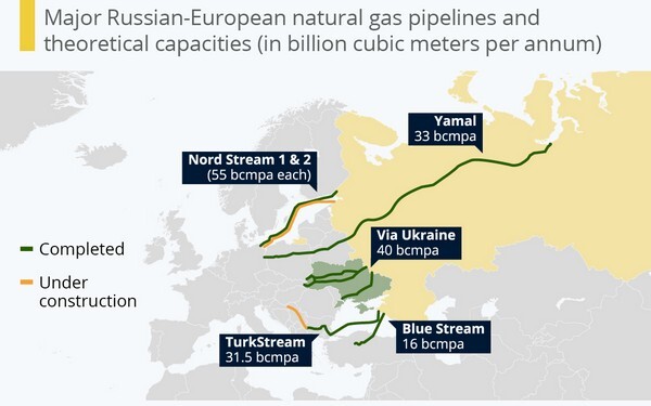 Οι εωσικοί αγωγοί που τροφοδοτούν την Ευρώπη με φυσικό αέριο