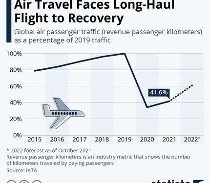 Αεροπορικά ταξίδια: Αργεί η ανάκαμψη