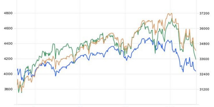 Η πορεία των δεικτών της Wall Street