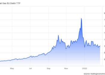 Η πορεία της τιμής του φυσικού αερίου στην Ευρώπη