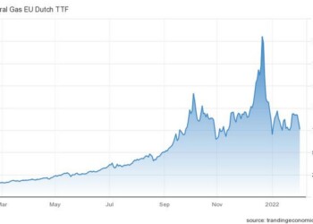 Η πορεία της τιμής του φυσικού αερίου στην Ευρώπη
