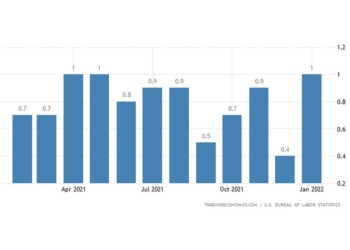 ΗΠΑ: Έκρηξη του δείκτη τιμών παραγωγού