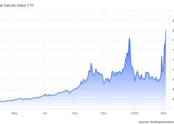 Η πορεία της τιμής του φυσικού αερίου στην Ευρώπη