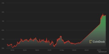 Η πορεία του Bitcoin