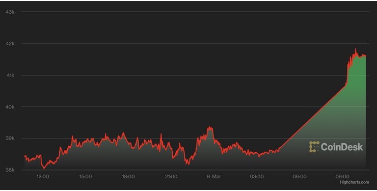 Η πορεία του Bitcoin