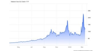 Η πορεία των τιμών του φυσοικού αερίου στην Ευρώπη