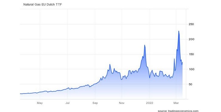 Η πορεία των τιμών του φυσοικού αερίου στην Ευρώπη