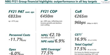 Συκγρατημένη πολιτική απέναντι στους μετόχους, φιλόδοξα σχέδια για ενίσχυση της οργανικής κερδοφορίας και ισχυρούς δείκτες κεφαλαιακής επάρκειας και ρευστότητας παρουσίασε η διοίκηση της Εθνικής Τράπεζας