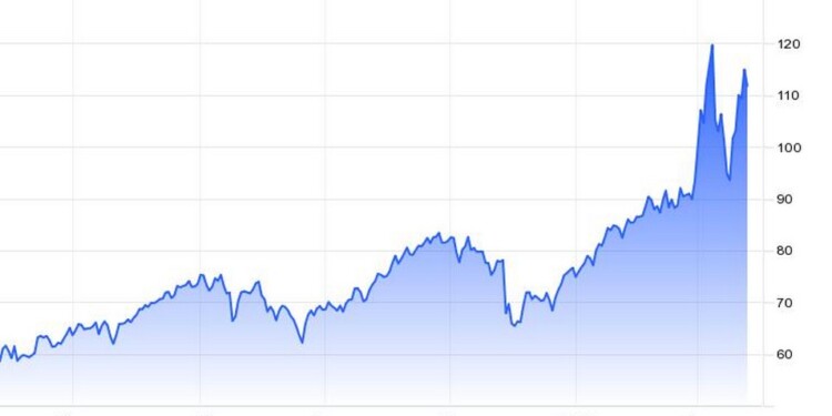 Η πορεία του WTI