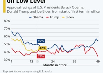 Οι δημοσκοπήσεις για την αποδοχή Biden