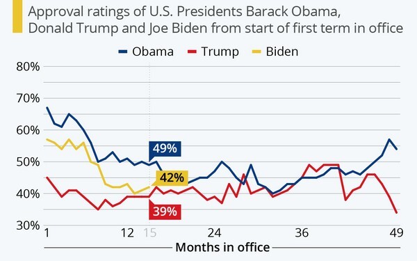 Οι δημοσκοπήσεις για την αποδοχή Biden