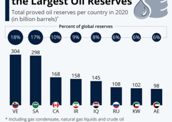 Οι χώρες με τα μεγαλύτερα αποθέματα πετρελαίου