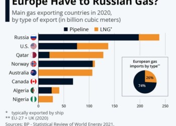 ΟΙ εναλλακτικές της Ευρώπης στο ΄ρωσικό αέριο και πετρέλαιο