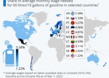 ΟΟΣΑ: Στην Ελλάδα η χειρότερη αναλογία βενζίνης / μισθού