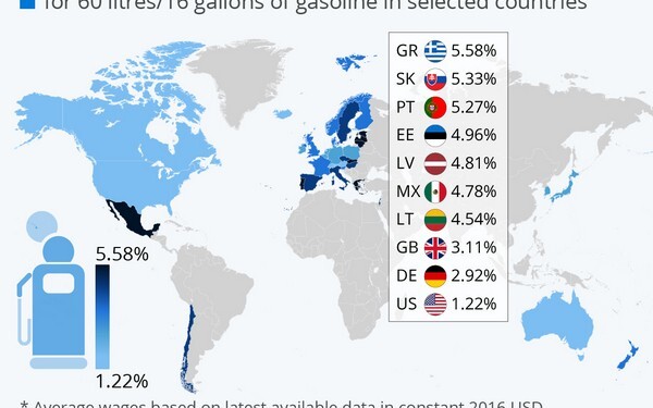 ΟΟΣΑ: Στην Ελλάδα η χειρότερη αναλογία βενζίνης / μισθού