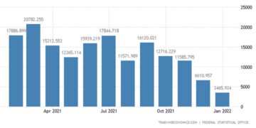 Οι λιανικές πωλήσεις στην Ευρωζώνη