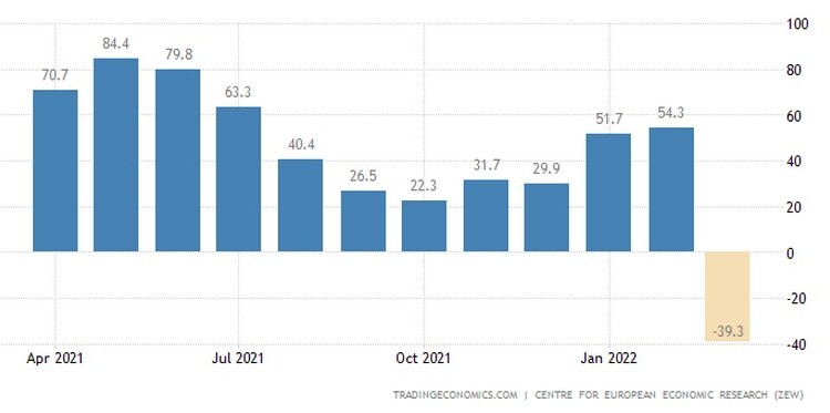 Ο
δείκτης οικονομικού κλίματος ZEW για τη Γερμανία υποχώρησε κατά 93,6 μονάδες σε -39,3 τον Μάρτιο του 2022,