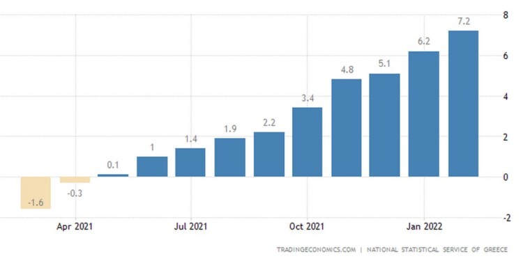 Inlfation in Greece