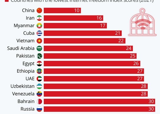 Η ελευθερία στο Internet