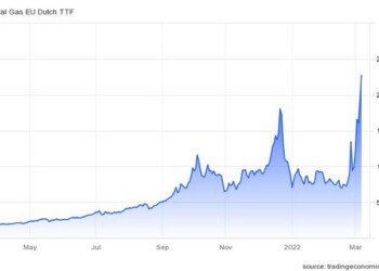 Η πορεία της τιμής του φυσικού αερίου στην Ευρώπη