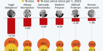 Οι ζημιές των ρώσων ολιγαρχών από την ισβολή στην Ουκρανία (πίνακας)